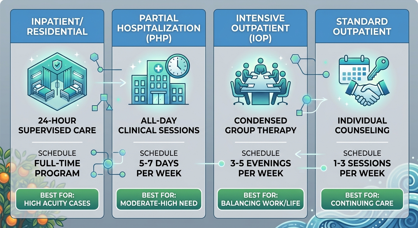 Four-column infographic comparing alcohol rehab treatment levels in Orange County: Inpatient, PHP, IOP, and Standard Outpatient.