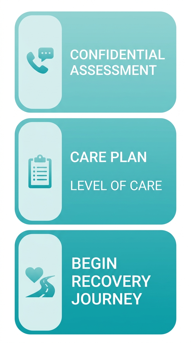 Three-stage process flow for starting an alcohol recovery journey in Irvine: Confidential Assessment, Care Plan & Level of Care, and Begin Recovery Journey, using teal gradient rounded rectangles and white text.
