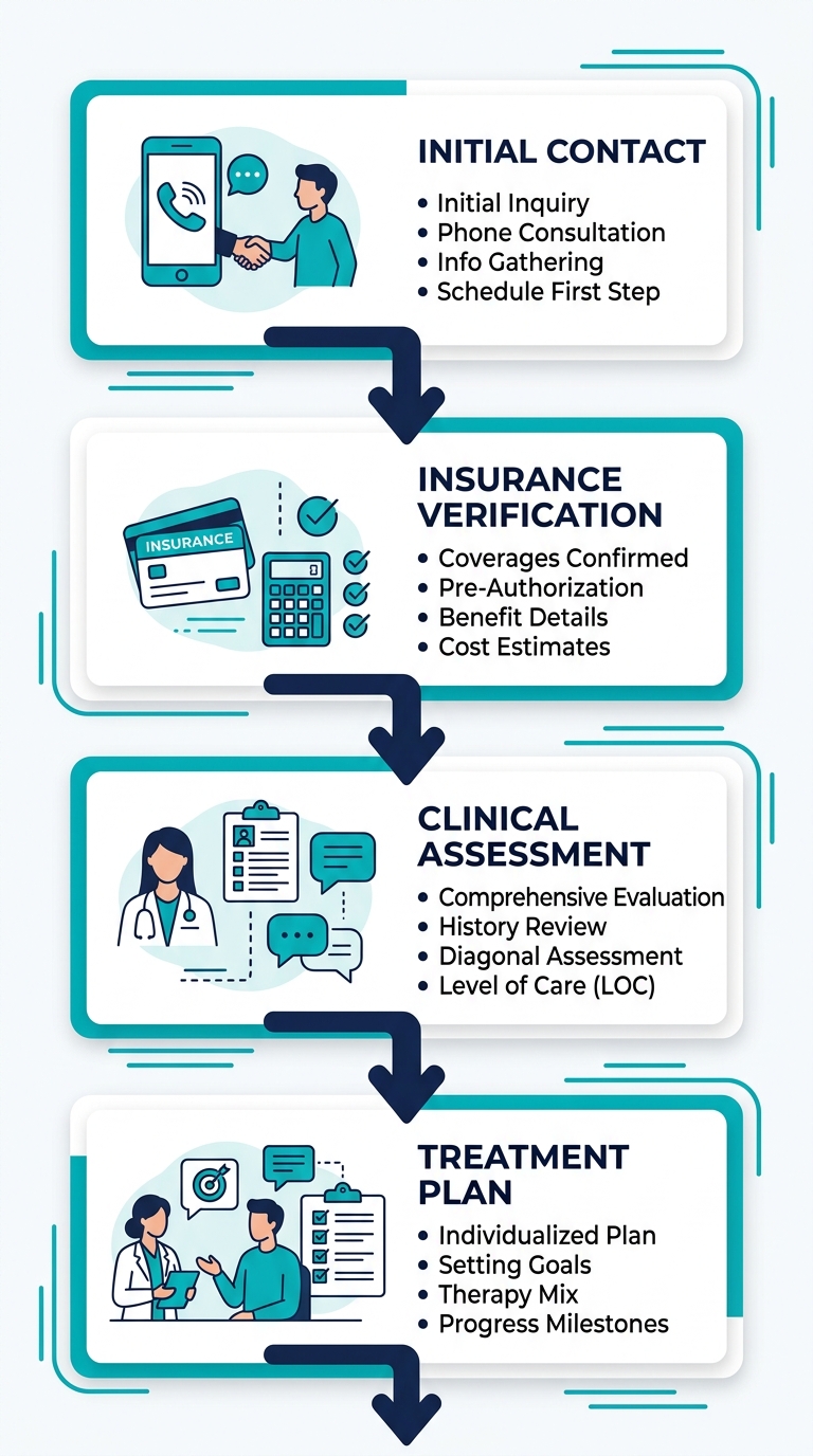 Vertical process flow showing the four steps to start outpatient rehab at Blue Coast Behavioral Health