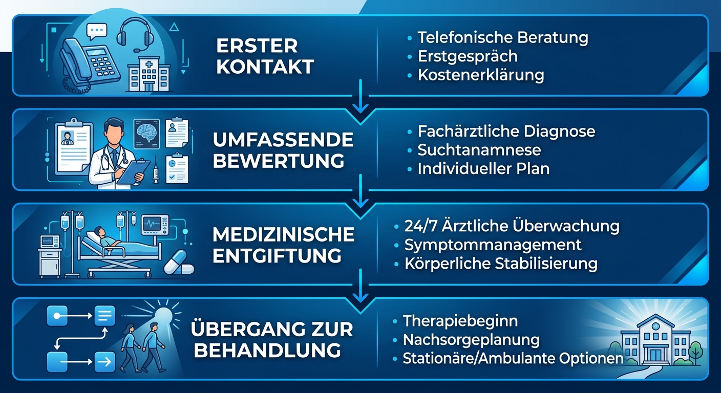 Vertikales Flussdiagramm, das die vier Schritte des Aufnahme- und Entgiftungsprozesses von Blue Coast Behavioral Health in Orange County, Kalifornien, darstellt.