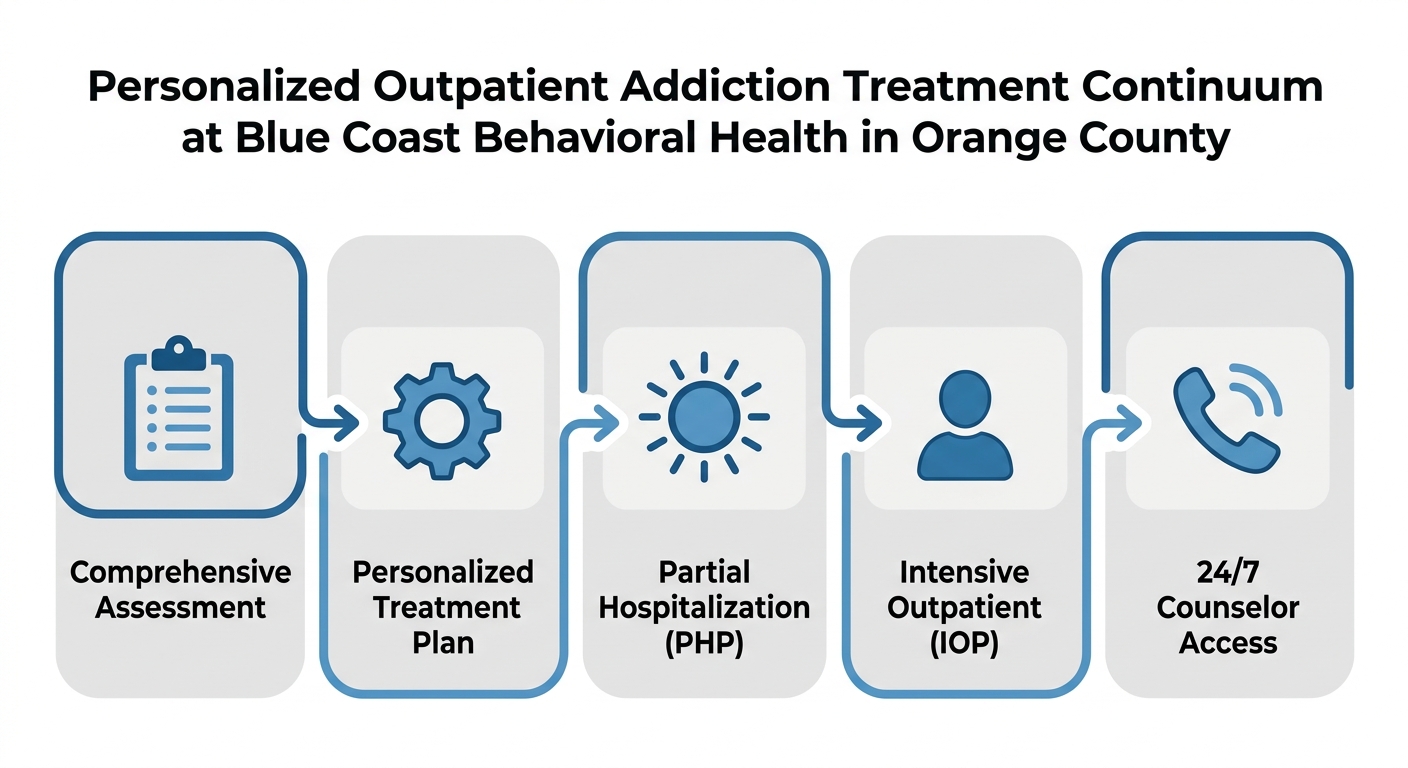 Infographic showing five stages of individualized outpatient addiction treatment: Assessment, Treatment Plan, PHP, IOP, and 24/7 Access, linked by arrows in a clean blue layout.