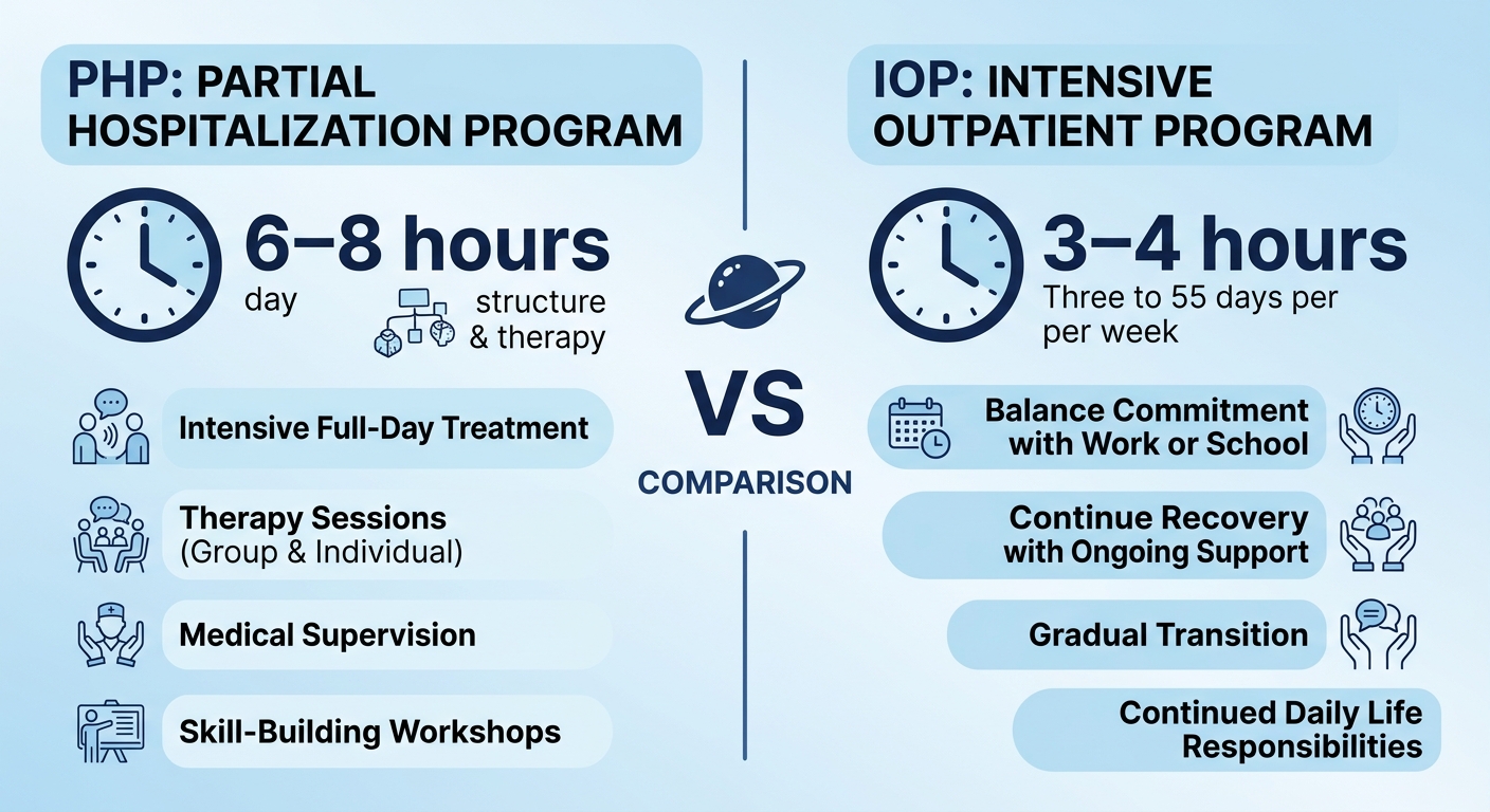 Infographic comparing Partial Hospitalization Program (PHP) to Intensive Outpatient Program (IOP), detailing daily time commitments, structure, and therapeutic offerings.