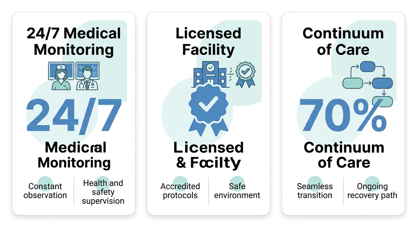 Three-column infographic comparing key benefits of medically supervised detox in Irvine including 24/7 monitoring, licensed facility status, and continuum of care.