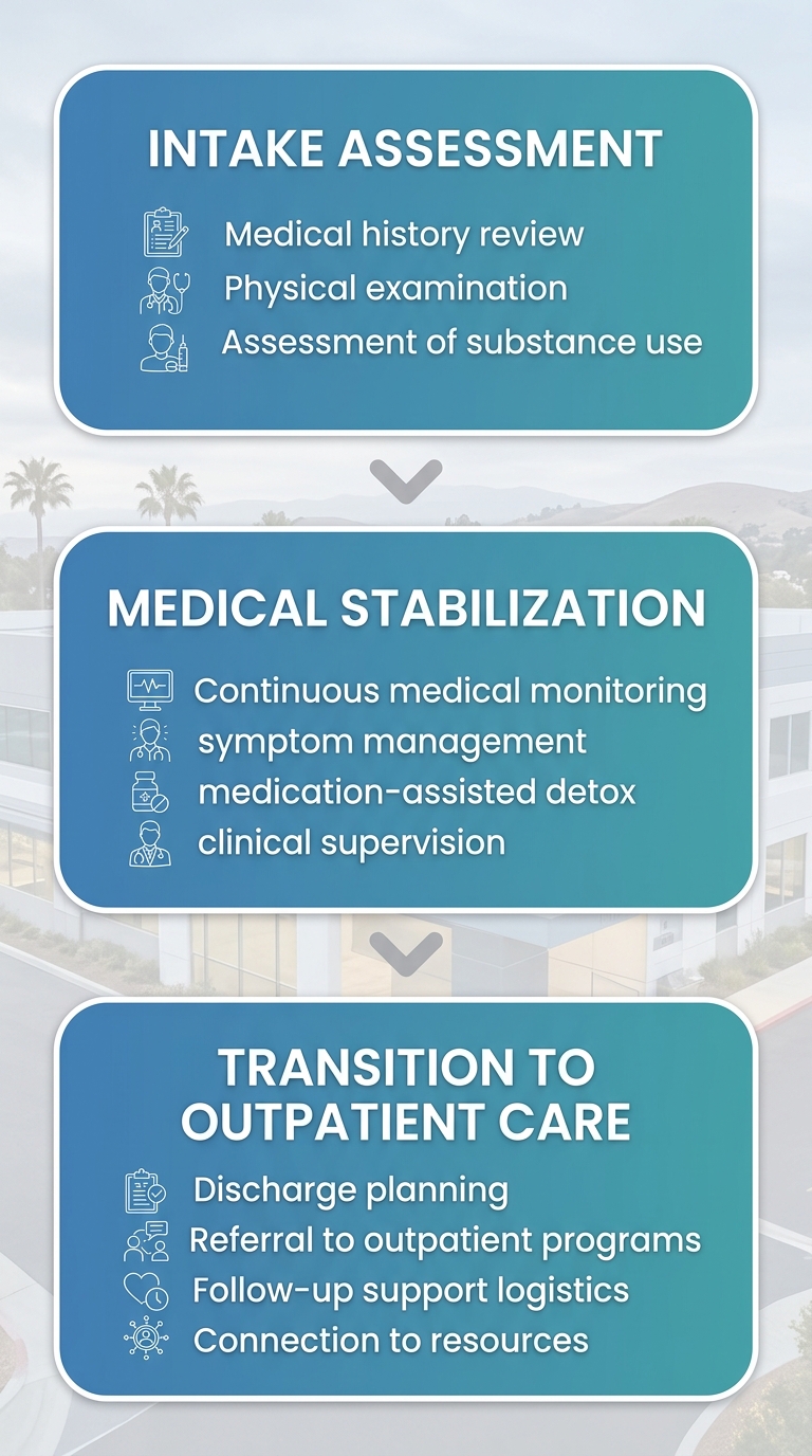 Vertical process flow showing three stages of medically supervised detox: intake assessment, medical stabilization, and transition to outpatient care
