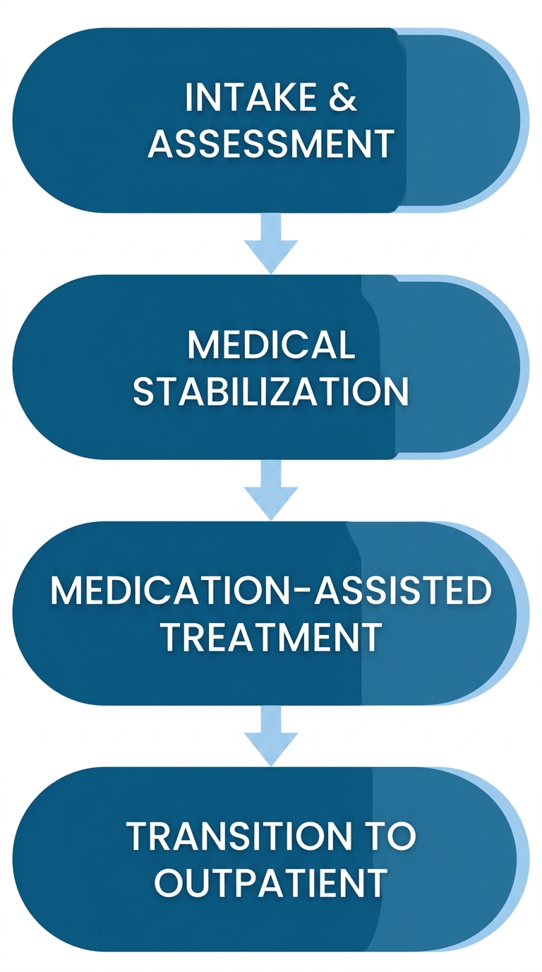 Vertical process flow diagram showing four stages of medically supervised detox: Intake & Assessment, Medical Stabilization, Medication-Assisted Treatment, and Transition to Outpatient, connected by arrows.
