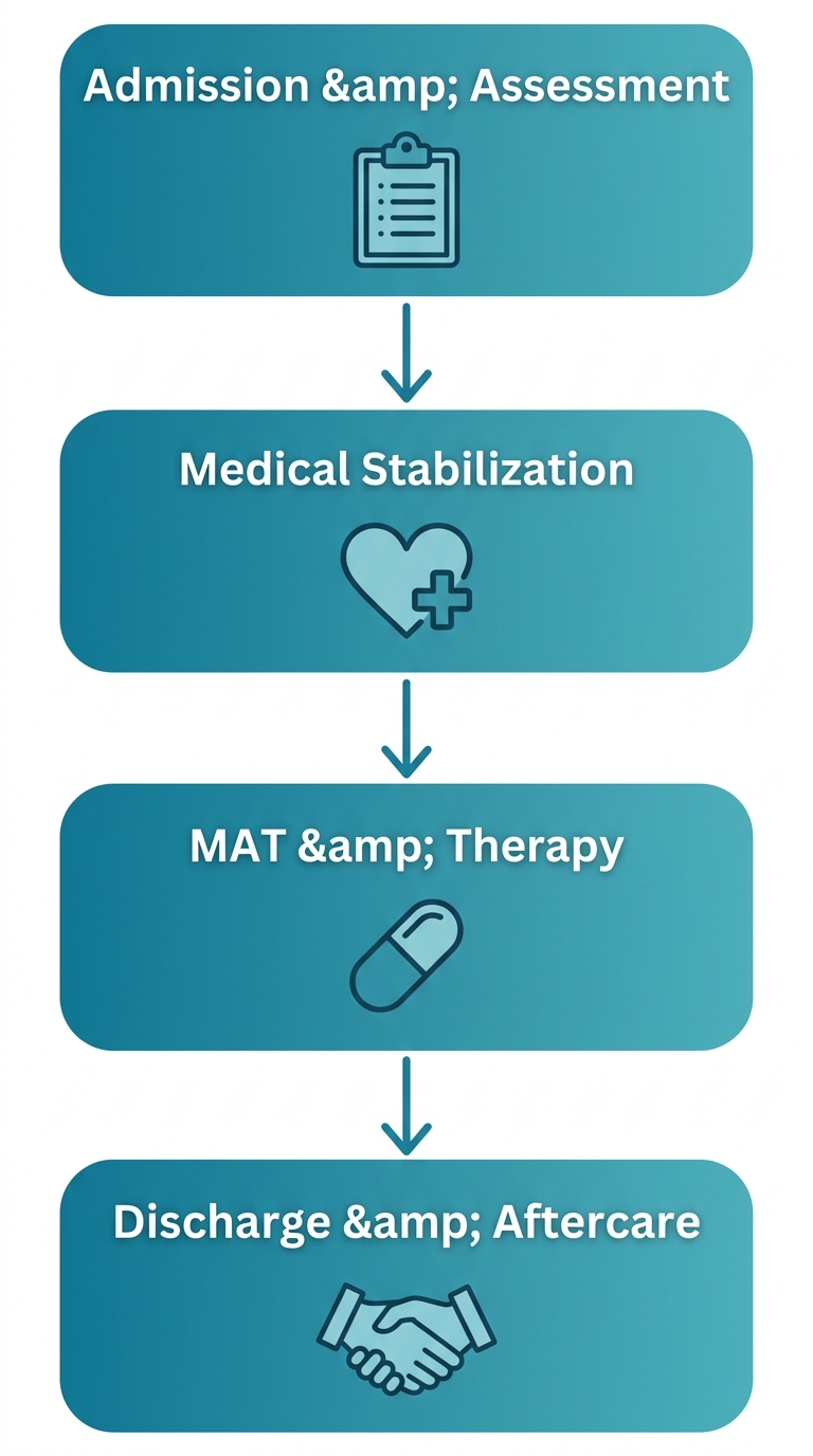 Vertical process flow diagram showing the four stages of drug detox in Orange County: admission and assessment, medical stabilization, medication-assisted treatment and therapy, and discharge with aftercare planning.