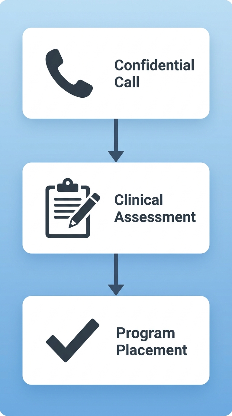 A three-step intake process flow diagram for a behavioral health center, showing confidential call, clinical assessment, and personalized program placement.