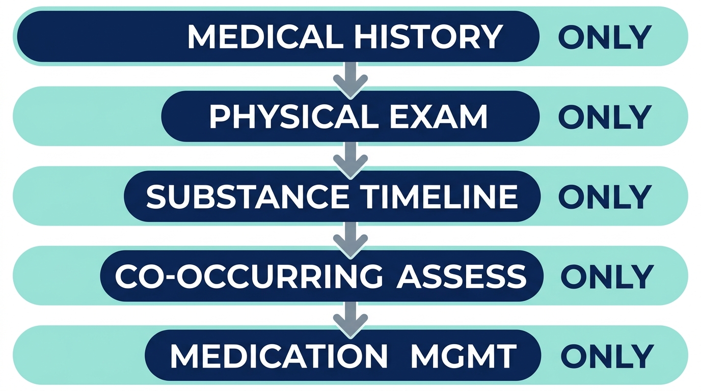 Vertical five-step process flow diagram illustrating the medical detox evaluation and withdrawal management process with five interconnected stages.