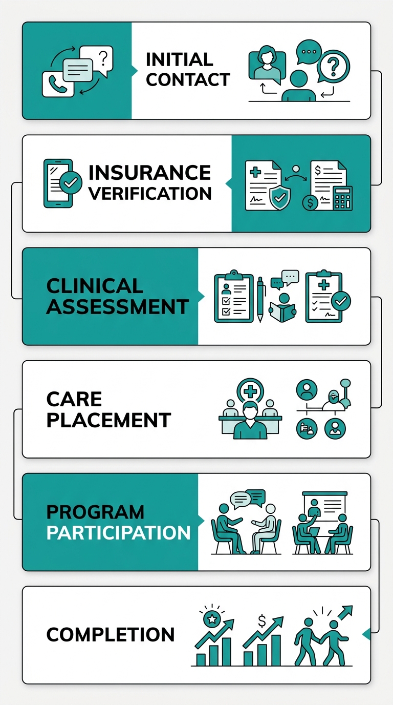 Process flow diagram of the drug rehab admissions and recovery journey, showing six connected steps from initial contact to completion.