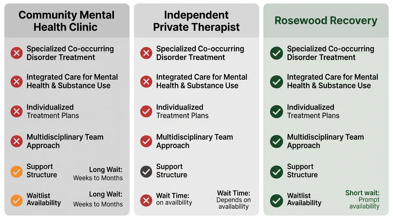 Infographic juxtaposing three care options in the Levittown area for addiction and co-occurring anxiety, highlighting integrated treatment and wait times.