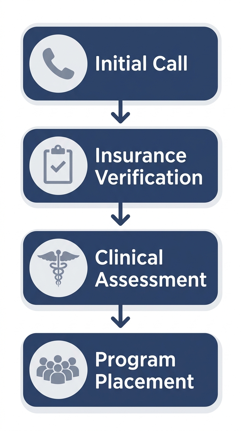 Vertical four-step admissions process flow for Rosewood Recovery: Initial call, insurance verification, clinical assessment, and program placement.