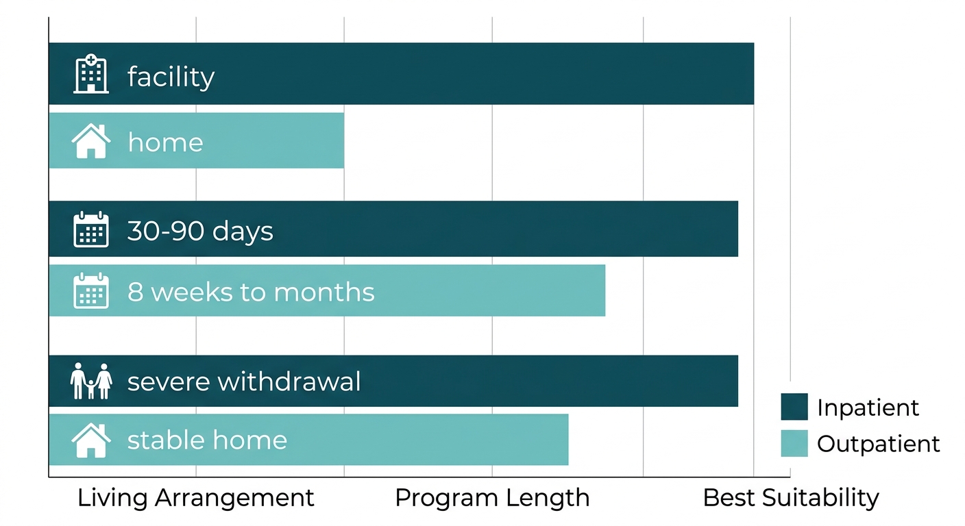 Horizontal bar chart comparing inpatient and outpatient alcohol rehab options at Rosewood Recovery in Bucks County. Dark teal and light teal bars show differences in living arrangement, program length, and best suitability.