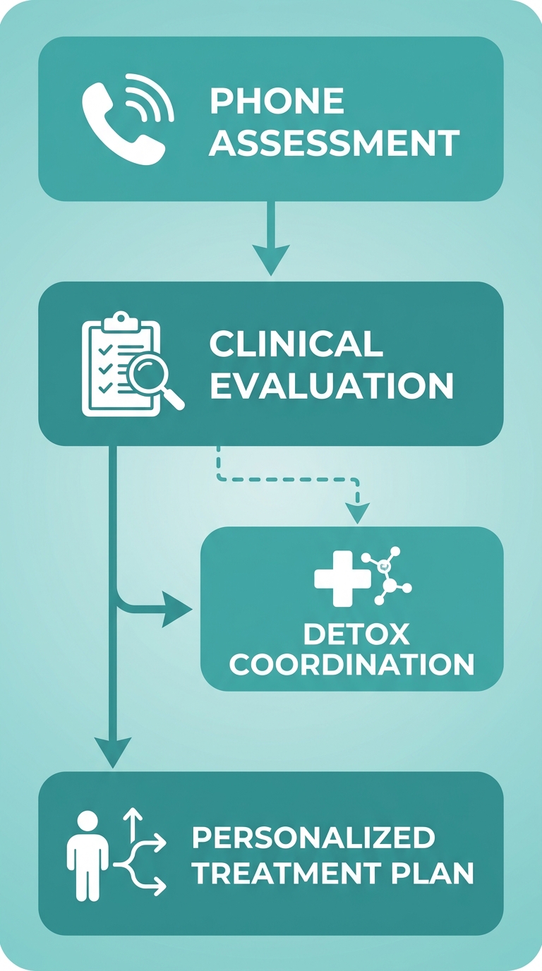Four-step vertical outpatient admission process for addiction treatment in Newtown: phone assessment, clinical evaluation, optional detox coordination, and personalized treatment plan.