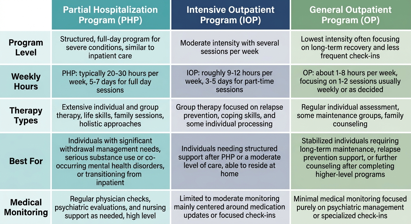 Comparison infographic of three outpatient addiction treatment levels: Partial Hospitalization, Intensive Outpatient, and General Outpatient, with details on weekly hours, therapy types, suitability, and medical monitoring.