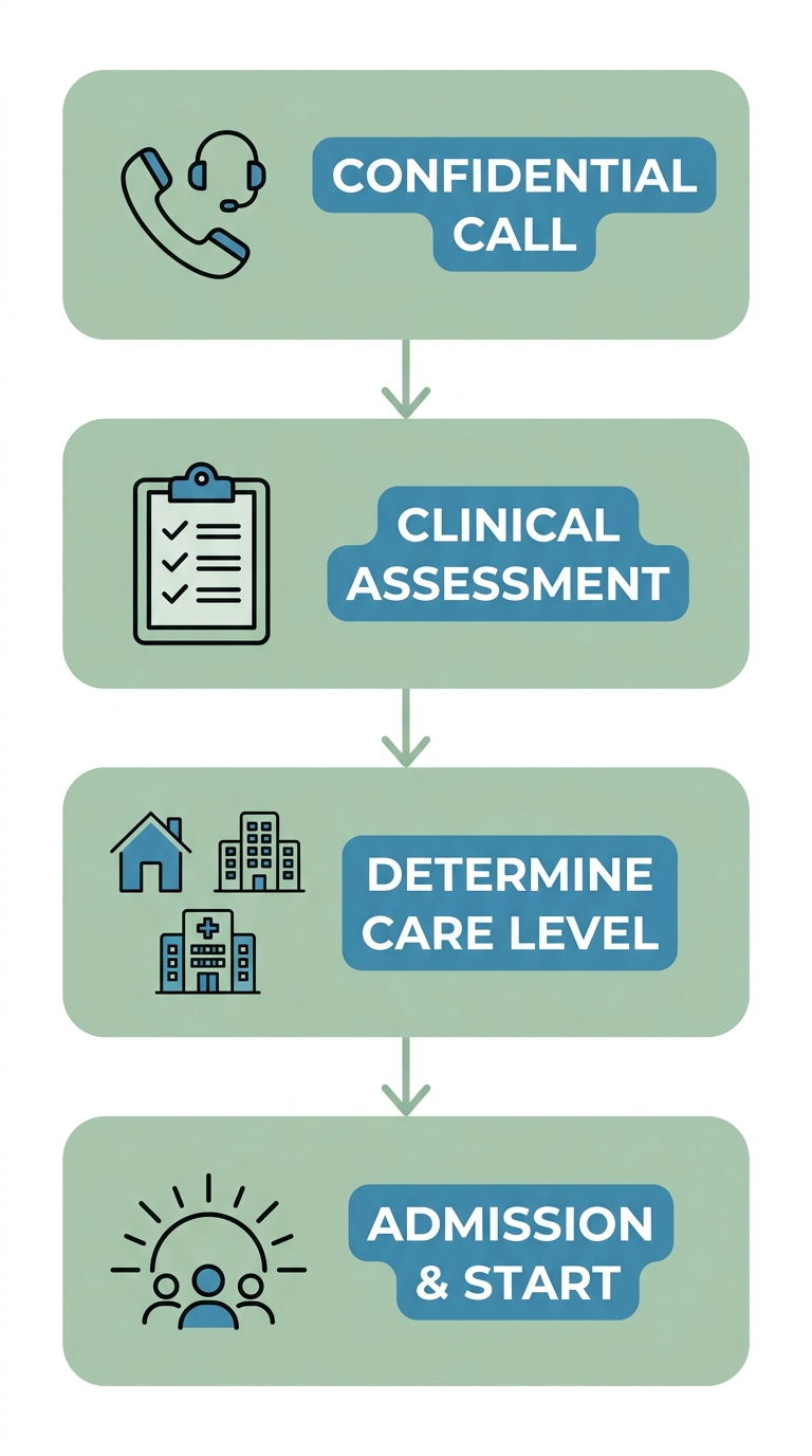 Four step process flow diagram for starting addiction treatment at Rosewood Recovery in Morrisville, Pennsylvania.