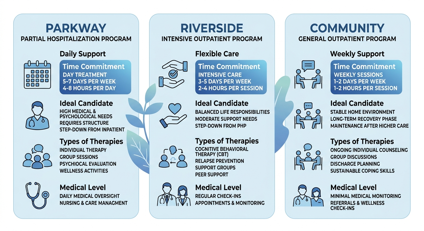 Visual comparison of three alcohol rehab program levels: Partial Hospitalization, Intensive Outpatient, and General Outpatient, showing key features like time commitment and medical support.