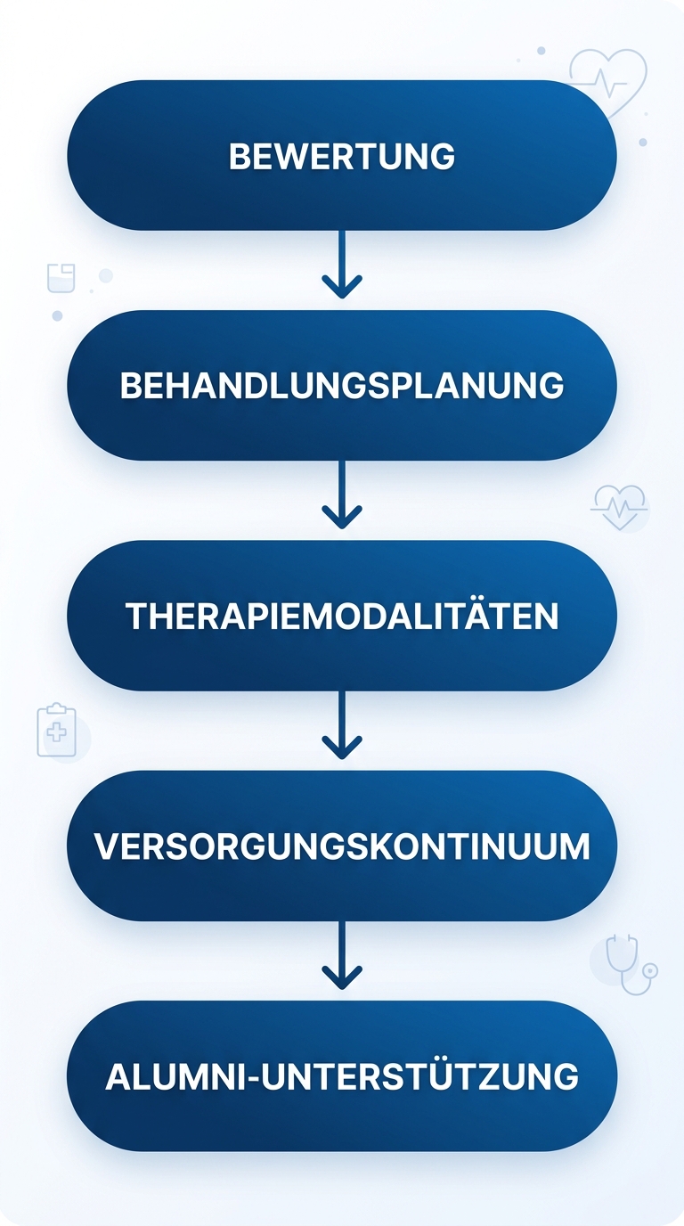 Flussdiagramm der ambulanten Behandlung bei Rosewood Recovery mit fünf vertikalen Stufen von der Bewertung bis zur Alumni-Unterstützung.