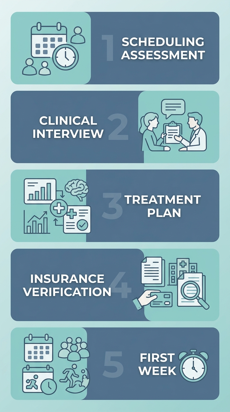 Process flow showing key stages to start depression treatment at Rosewood Recovery, including assessment, clinical interview, treatment plan, insurance verification, and first week of program.