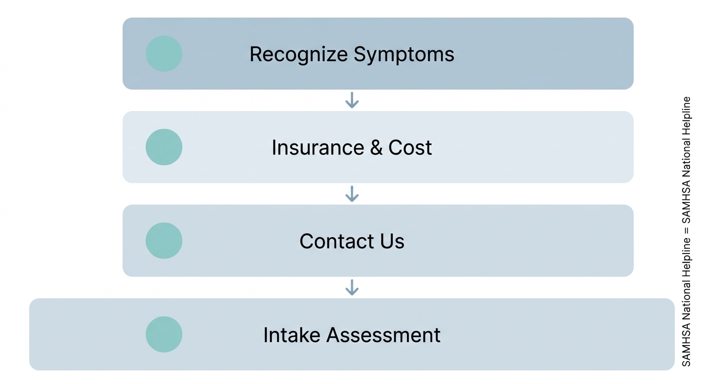 Vertical diagram showing four stages of seeking depression therapy starting with recognizing symptoms and ending with an intake assessment.