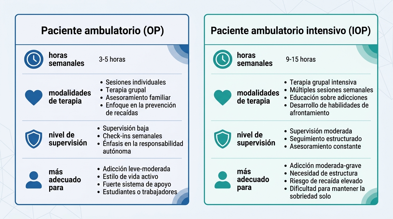 Infografía que compara programas ambulatorios e intensivos de recuperación de adicciones para residentes de Yardley.