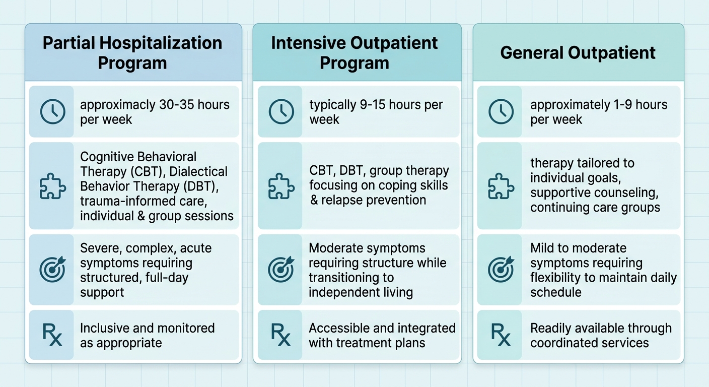 An infographic representing a three-column comparison matrix for addiction treatment programs at Rosewood Recovery, including Partial Hospitalization Program, Intensive Outpatient Program, and General Outpatient, comparing time commitment, therapies, best fit, and medication management.