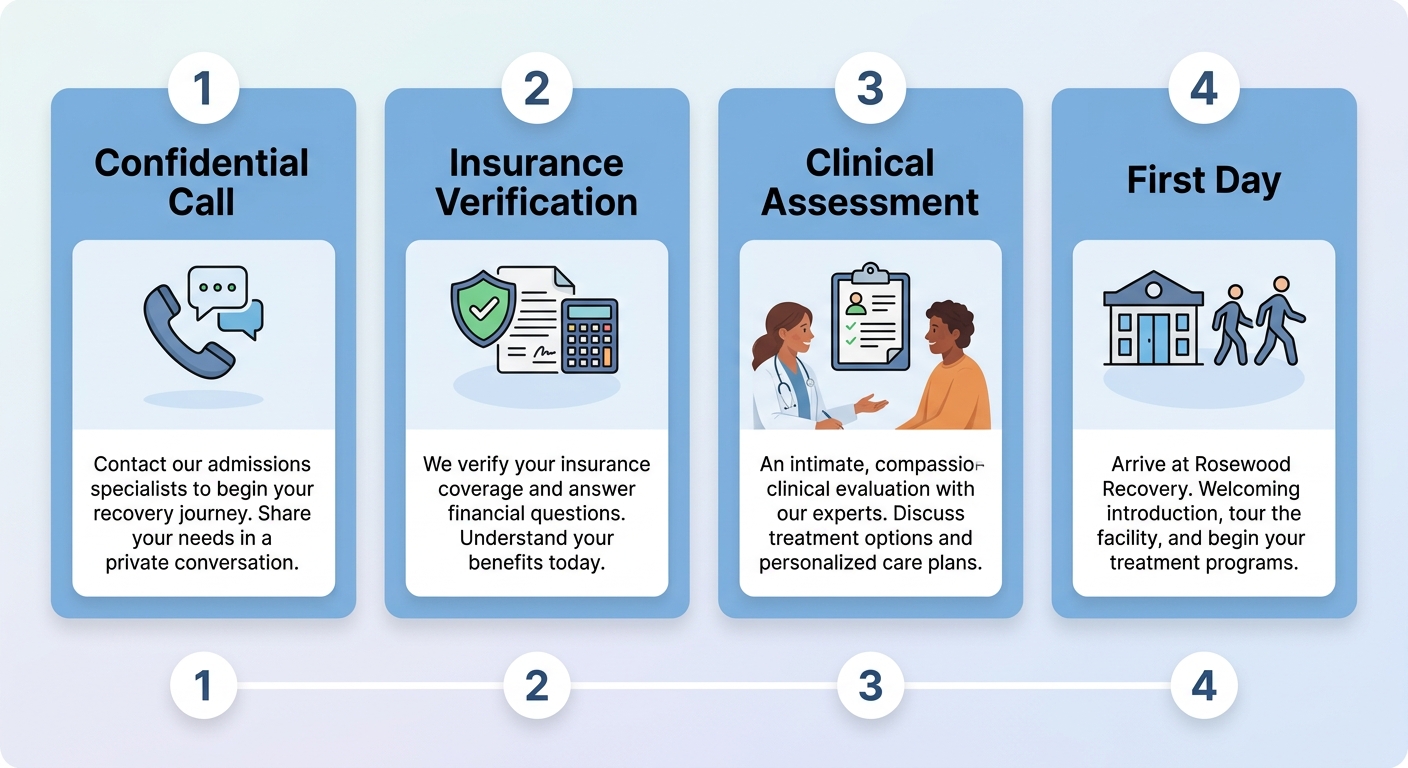 Four-step horizontal recovery journey process flow with numbered circles and simple labels: 1 Confidential Call, 2 Insurance Verification, 3 Clinical Assessment, 4 First Day.