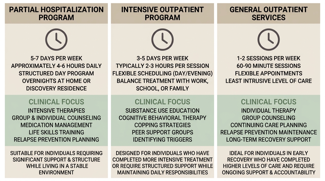 A side-by-side infographic comparing three levels of addiction treatment care: Partial Hospitalization Program, Intensive Outpatient Program, and General Outpatient services, detailing time commitments and clinical focus for each.
