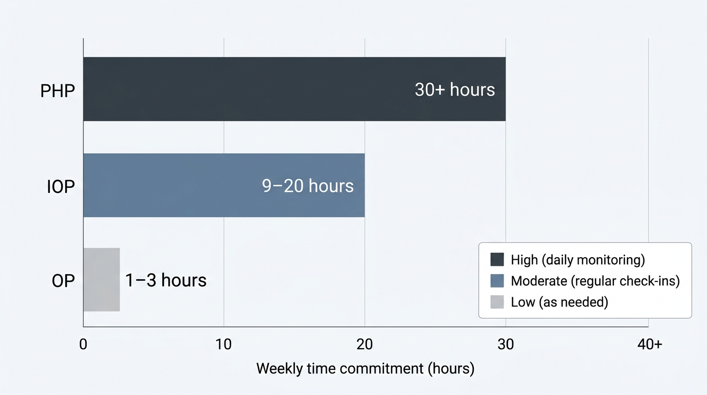 Bar chart comparing weekly time commitments for PHP, IOP, and OP alcohol rehab levels of care in Newtown