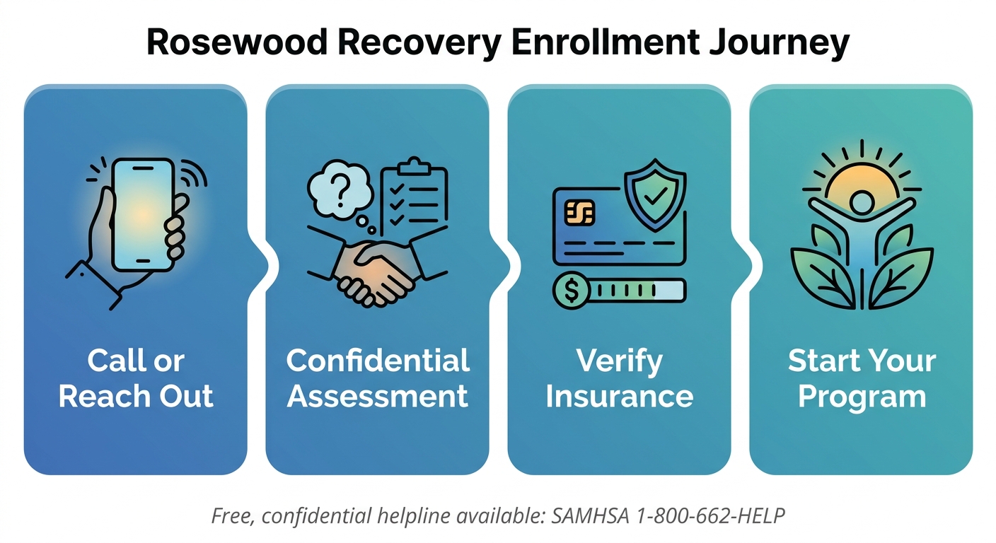 Four-step addiction treatment enrollment process: Call or Reach Out, Confidential Assessment, Verify Insurance, Start Your Program
