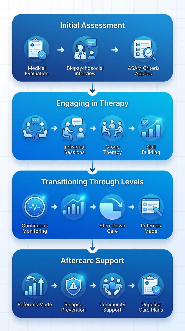 A vertical flow diagram depicting the four key stages of the addiction counseling process at Rosewood Recovery: Initial Assessment, Engaging in Therapy, Transitioning Through Levels, and Aftercare Support, rendered in a clean professional medical style with gradient blue boxes.