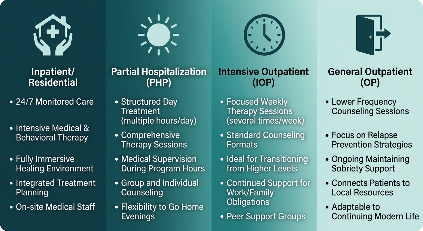 An infographic comparing four levels of addiction treatment: Inpatient, PHP, IOP, and Outpatient, using a teal color gradient.