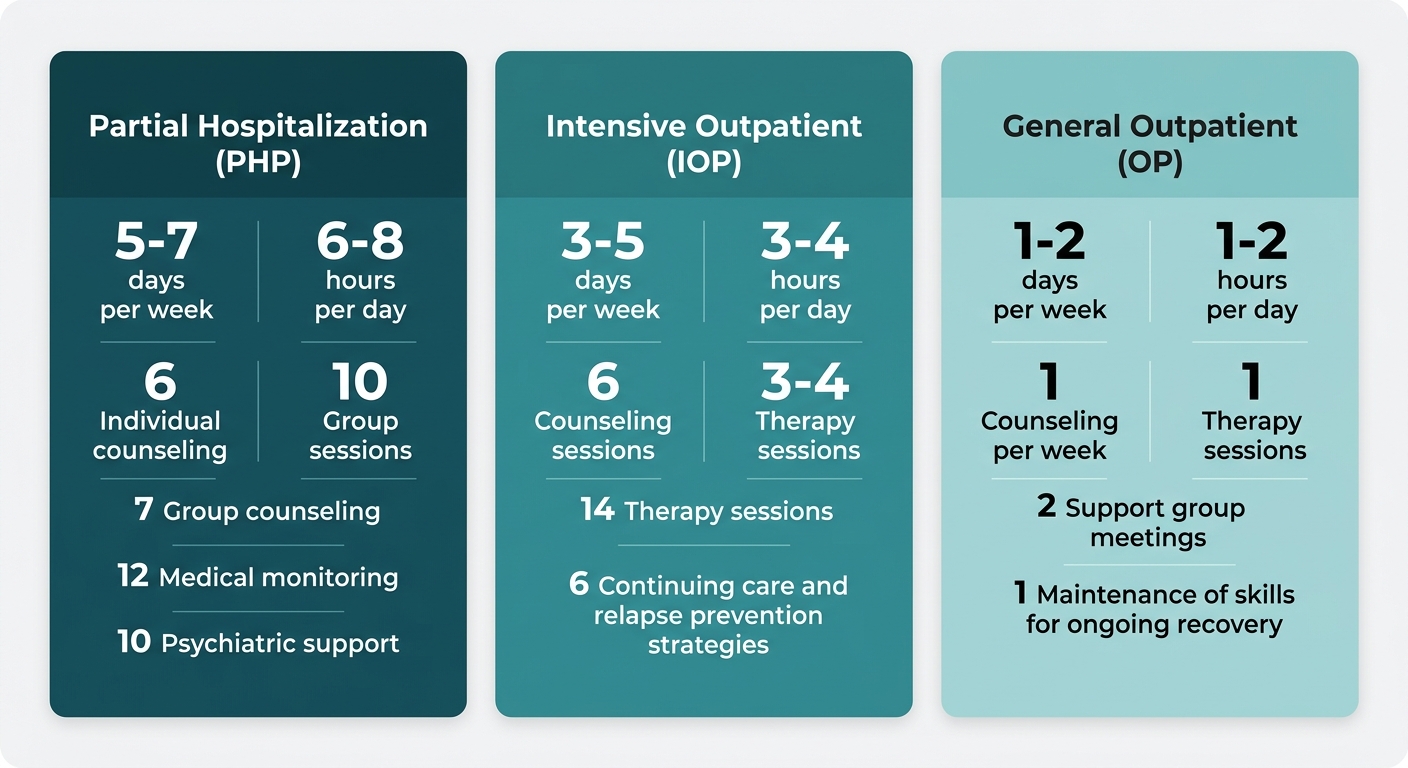 Comparison infographic of three Rosewood Recovery outpatient levels: PHP, IOP, and OP, using teal-themed cards to display weekly time commitment, best fit, and ideal length.
