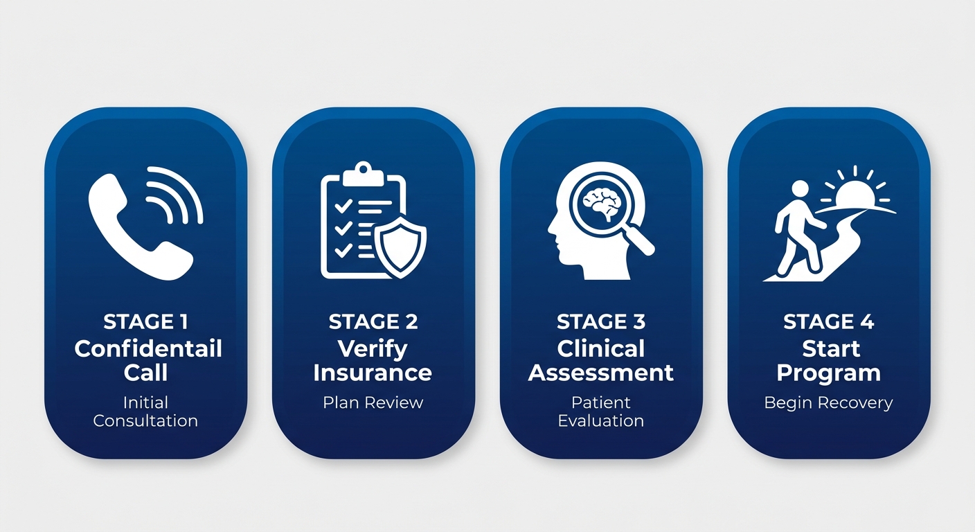 Four-step horizontal process flow for entering an addiction treatment program: confidential call, insurance verification, clinical assessment, and program start.