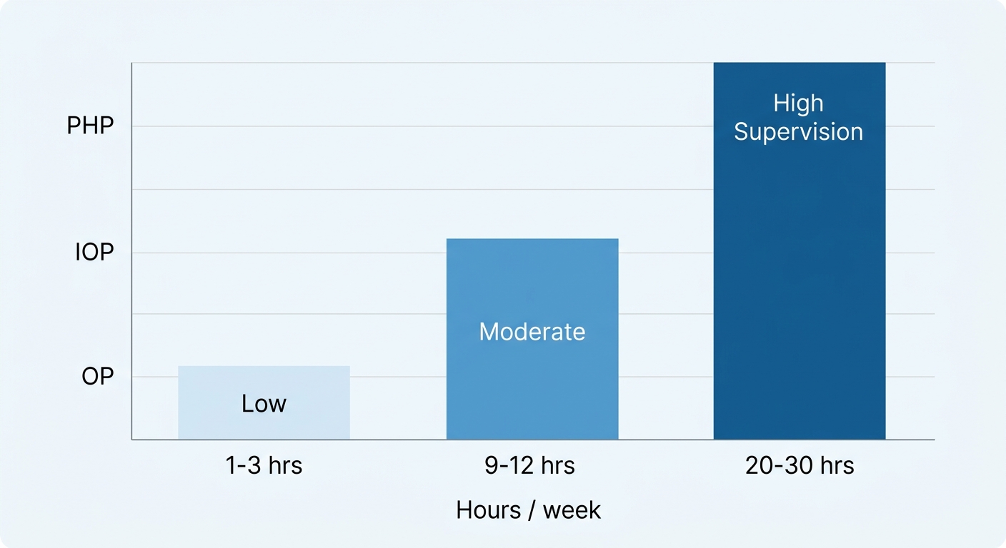 A horizontal bar chart comparing PHP, IOP, and OP levels of care by weekly hours and supervision level.