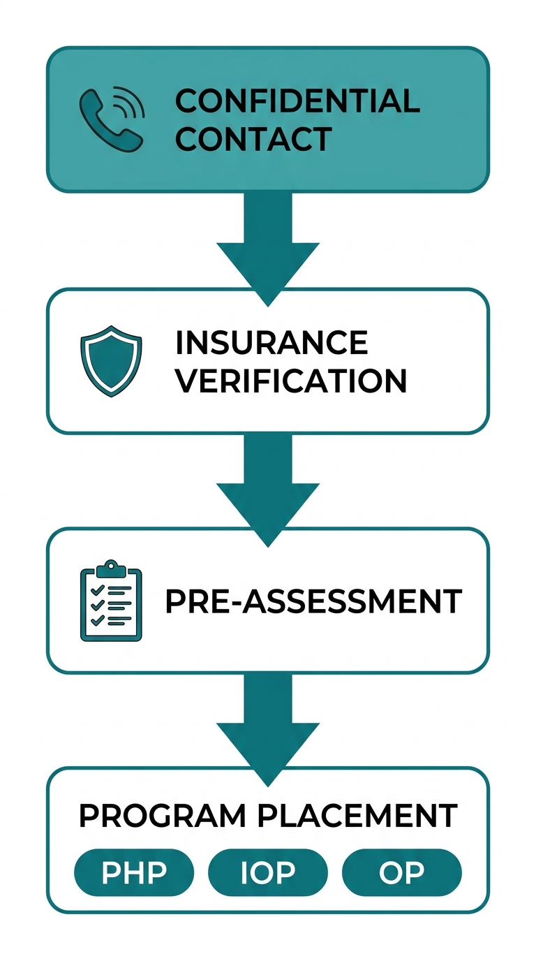 Four-step admission process at Rosewood Recovery: Contact, Insurance, Assessment, and Placement into specialized programs like PHP, IOP, and OP.