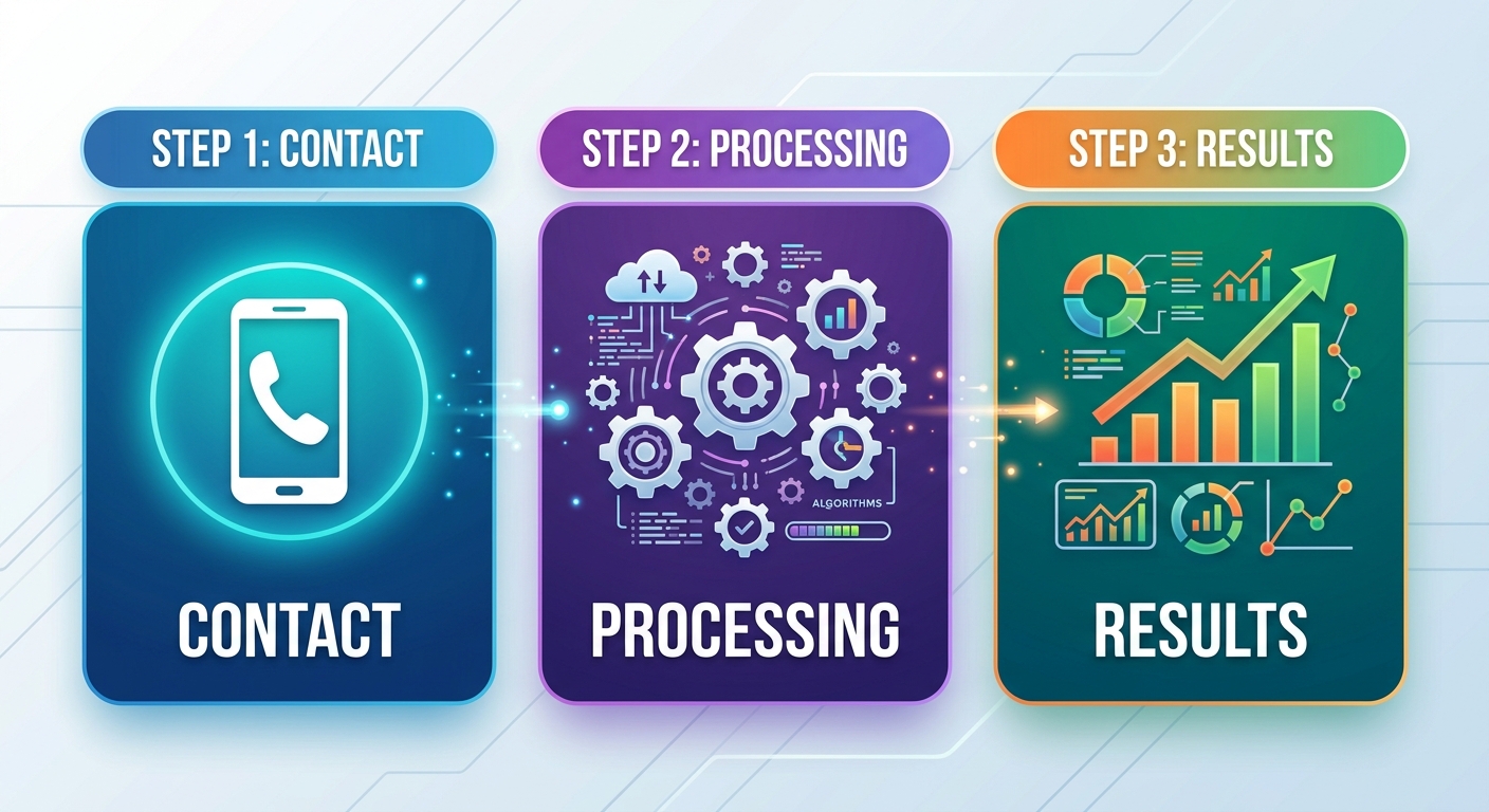 A horizontal, three-step process flow diagram for beginning addiction recovery with labeled steps: Step 1 Contact, Step 2 Verify Insurance, Step 3 Begin Treatment.