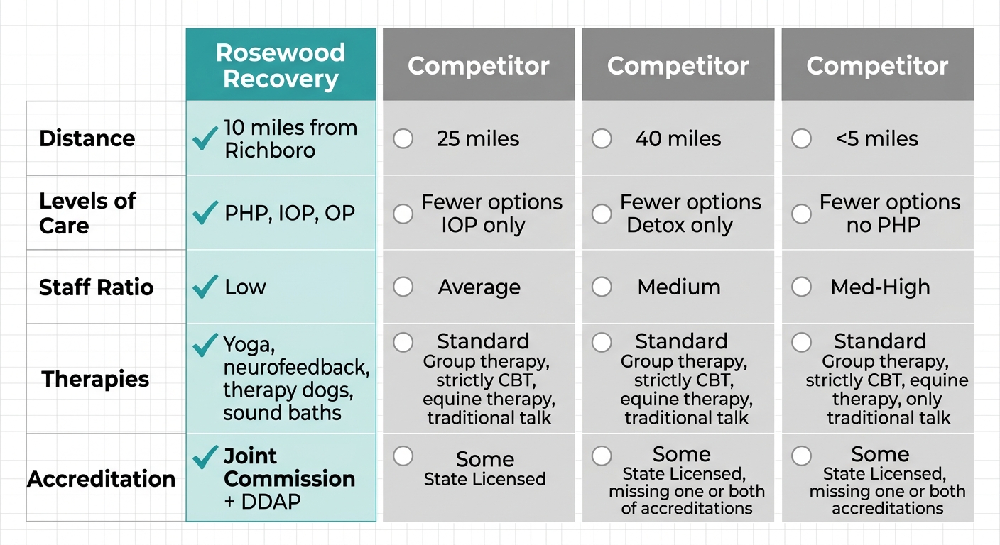 Infographic comparing Rosewood Recovery's addiction treatment features against other local facilities in Richboro and Bucks County.