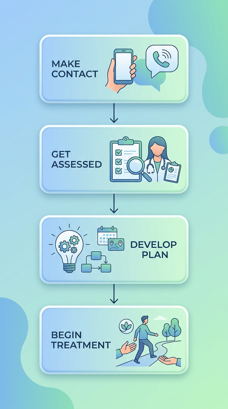 Process flow with four steps for starting addiction recovery: Contact, Assessment, Plan, and Begin Treatment, connected by downward arrows on a blue-to-green gradient background.