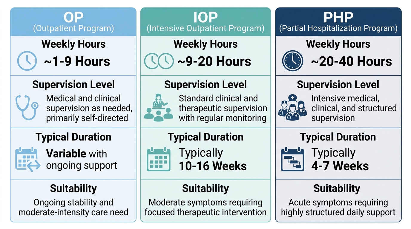 A three-column infographic comparing OP, IOP, and PHP outpatient care levels by weekly hours, supervision, and duration.
