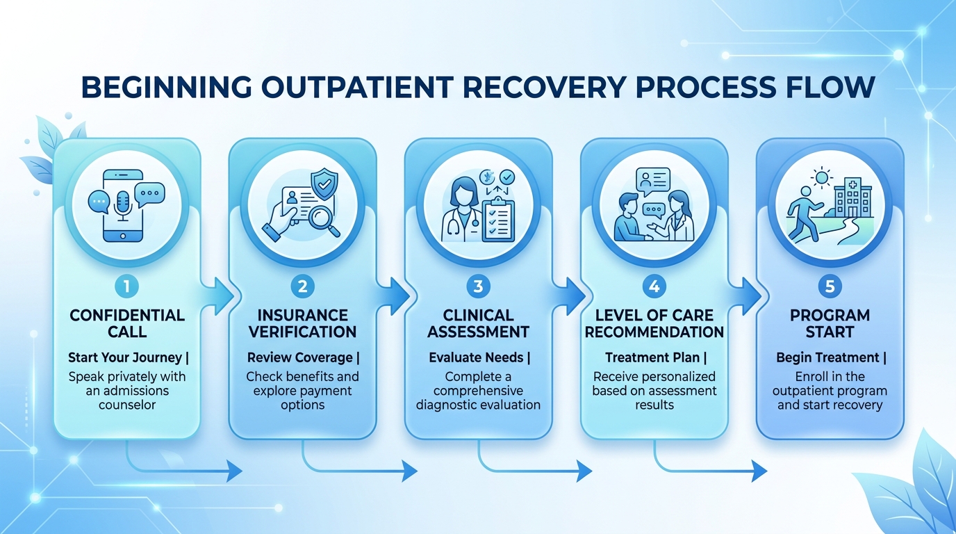 Five-step process for beginning outpatient recovery