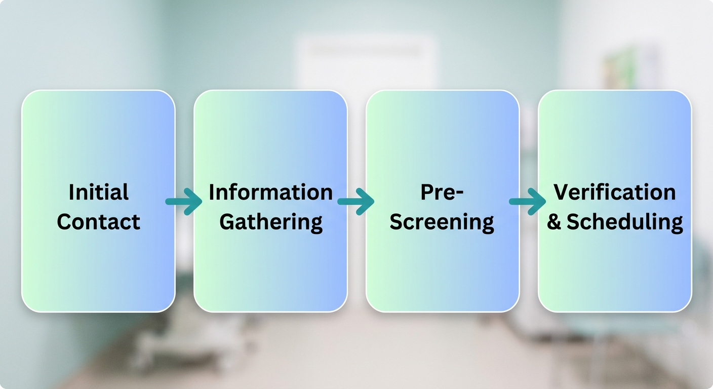 Four-step addiction treatment admission process flow with right-pointing teal arrows.