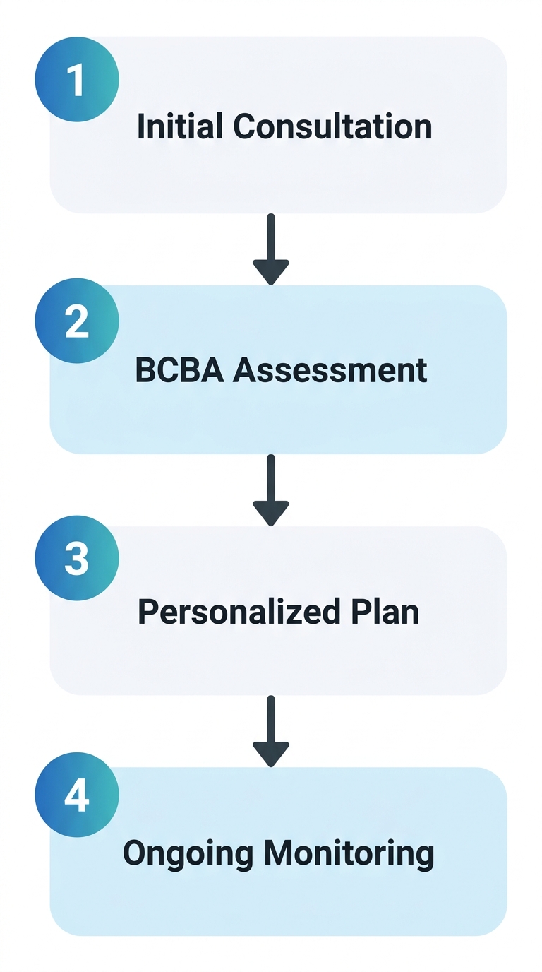 Vertical process flow diagram illustrating the four key stages of the ABA therapy process, from initial consultation to ongoing progress monitoring, in a clean family-centered style with a blue-to-teal gradient.