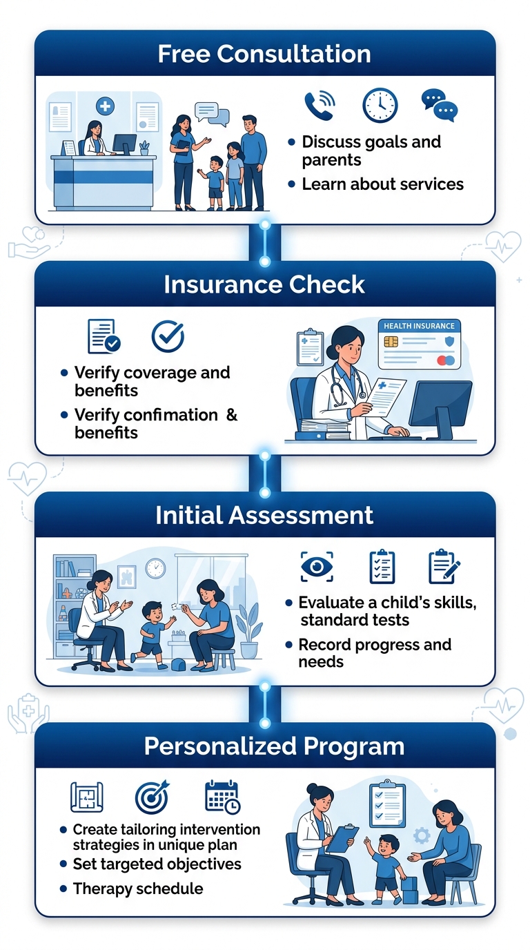 Visual flow chart showing the four starting steps to begin ABA therapy for a child in Charlotte, including consultation, insurance verification, assessment, and a personalized plan.