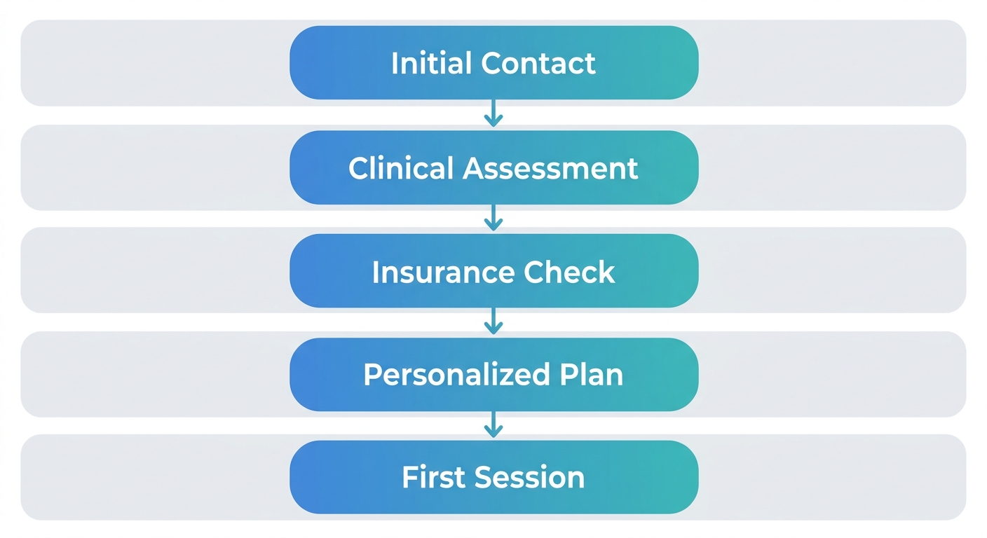 Vertical process flow diagram showing five stages of ABA therapy intake from initial contact through first therapy session, using soft blue and teal tones.