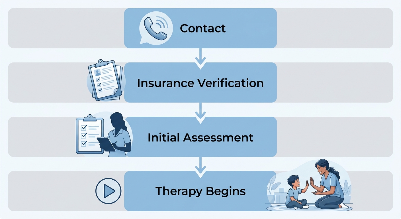 Four-step vertical flow diagram illustrating the process to begin ABA therapy services in Raleigh, starting with contact, then insurance verification, an initial assessment with a BCBA, and finally the start of therapy.