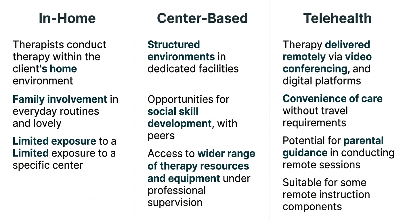 Three-column infographic comparing in-home, center-based, and telehealth ABA therapy delivery models for families in Raleigh.