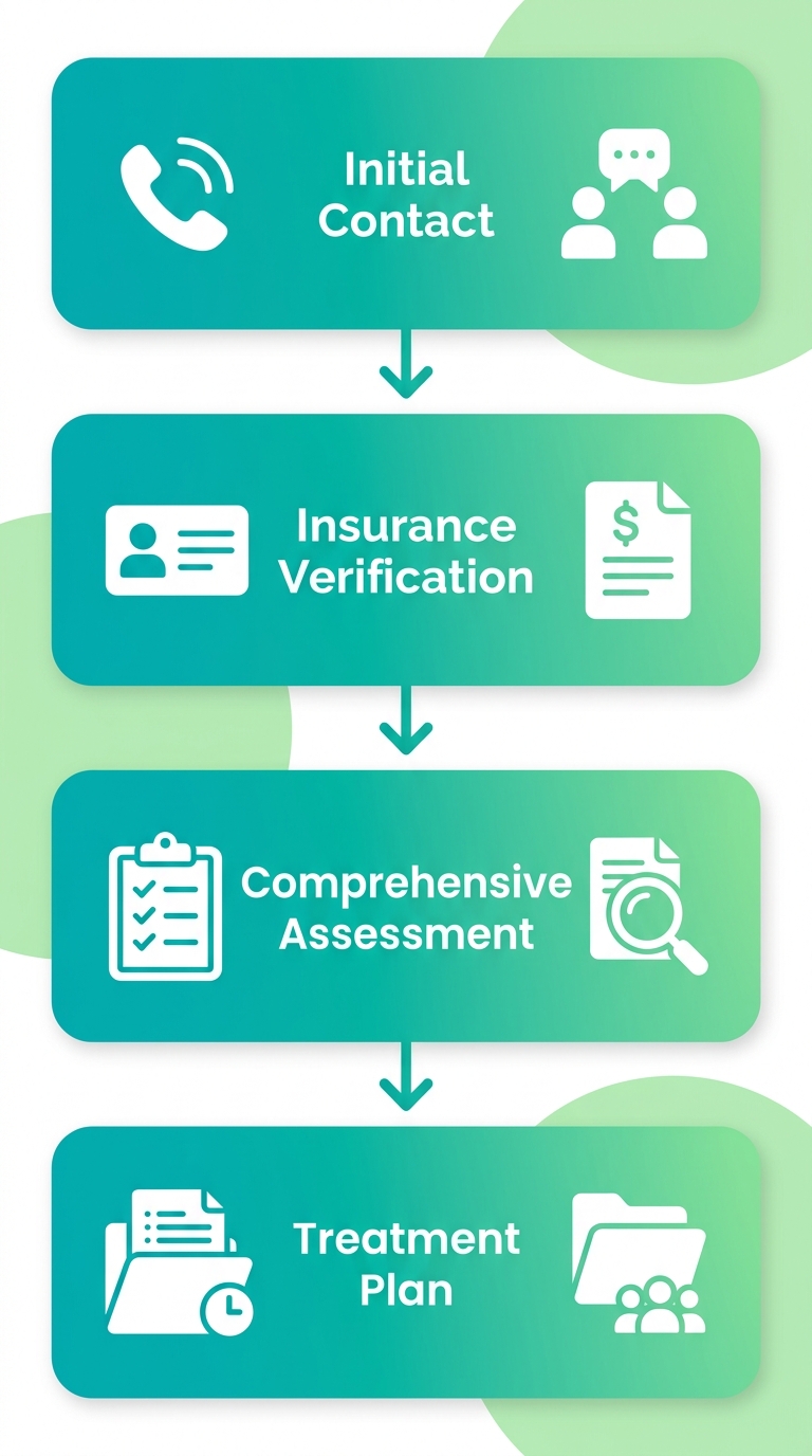 Vertical process flow diagram showing the four stages of getting started with ABA therapy in Greensboro: Initial Contact, Insurance Verification, Comprehensive Assessment, and Personalized Treatment Plan and First Session.
