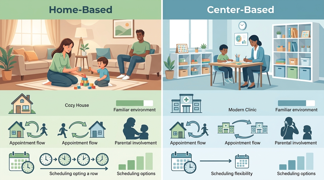 Side-by-side infographic comparing in-home and center-based ABA therapy environments and key features for families in Greensboro.