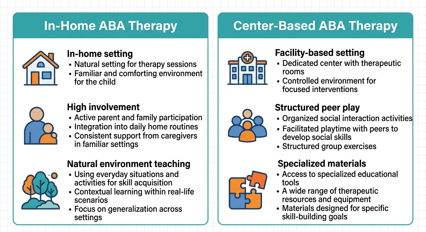 Side-by-side comparison infographic of in-home ABA therapy versus center-based ABA therapy, with icons representing home setting, parent involvement, natural environment, clinic, peer play, and specialized materials.
