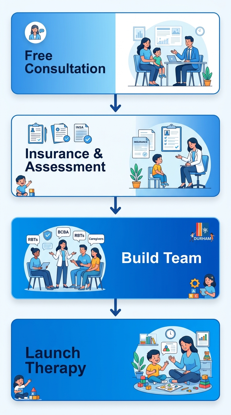 Four-step vertical process flow for starting ABA therapy in Durham: free consultation, insurance verification, building a team, and launching therapy with progress tracking.